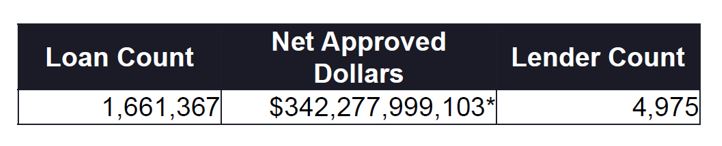 Loan count